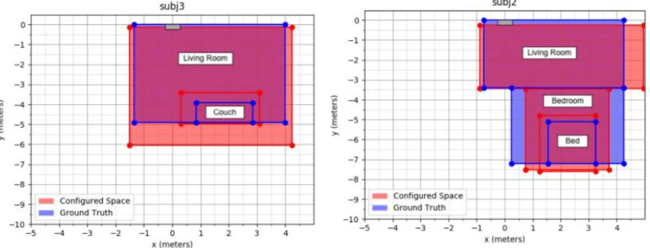 Figure 3a Comparison of detection of a room from trackleys and the ground truth. 