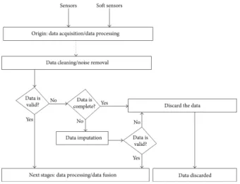 Figure 4: Data validation pipeline proposed by Pires et. al. [8] 