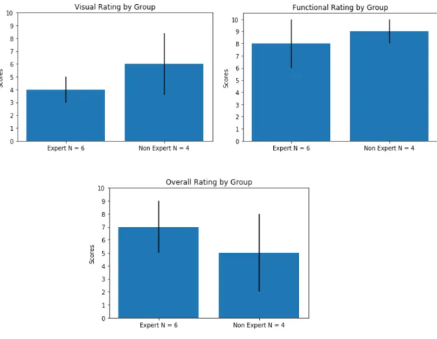 Figure 10 User recorded rating, divided by group, for (a) app visuals, (b) app functionality  and (c) overall app rating
