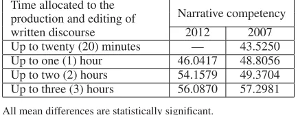 Table 12. Performance mean per time allocated to written discourse production and per research year (at the endof the ﬁrst and the sixth year of implementation).