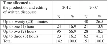 Table 14. Pupil distribution per way of producing written discourse and per research year.