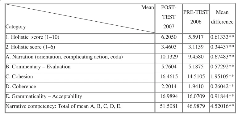 Table 1. Performance mean throughout the sample at the beginning and at the end of the ﬁrst year ofimplementation.