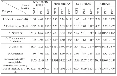 Table 3. Performance mean per school location at the beginning and end of the ﬁrst year of implementation.