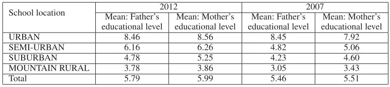 Table 5. Parental education per school location (ten-point mean) per research year.
