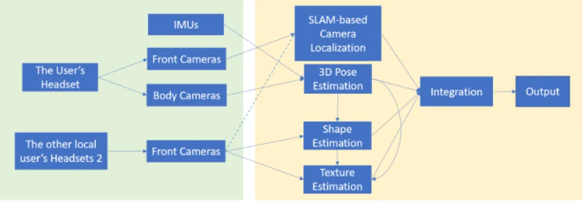 Figure 2.3: The overall workflow of our system. The left half shows the required device inputs while the right half shows the data processing phase.