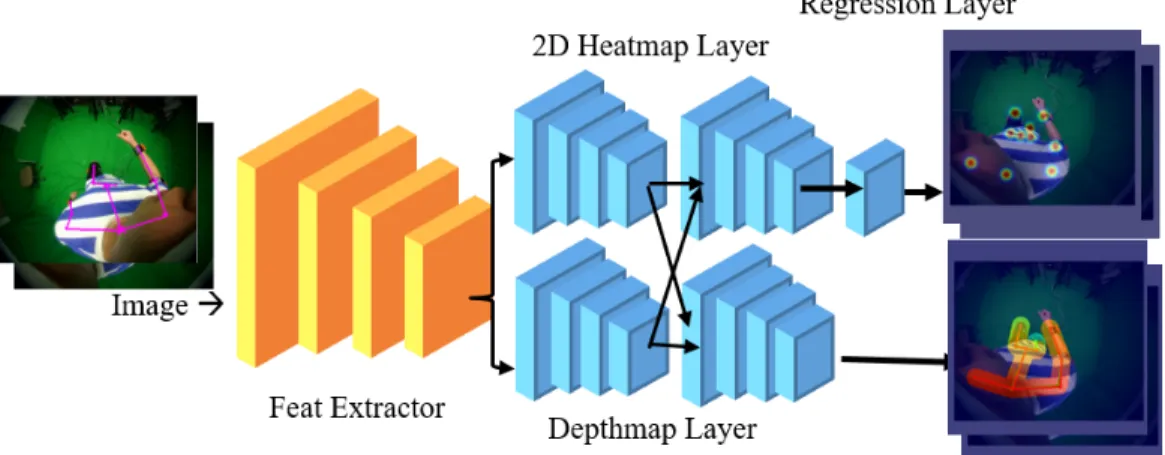Figure 3.1: CNN structure for 3D pose prediction from visual input