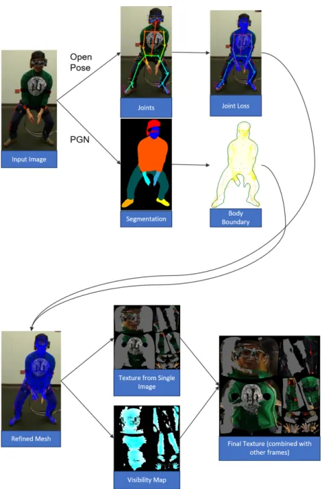 Figure 3.3: Workflow for generating texture for the reconstructed human body