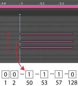 Figure 2.2: In this example, we demonstrate the conversion of our MIDI files to our baseline vector representation, with the notes sounding at the marked frame represented by ones in the vector and all other notes set to zero.