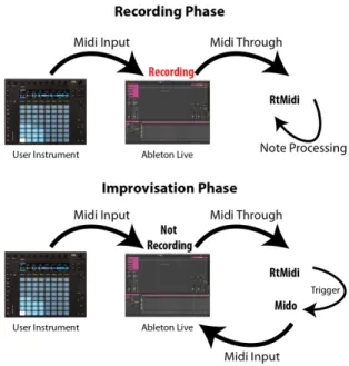 Figure 2.6: The two phase interaction flow for the live demo.