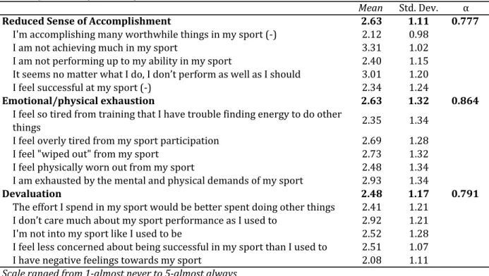 Table  3.  Each  of  the  means  were  below  the  3.0  level,  however  standard  deviations  were  high  indicating a high degree of variability in responses