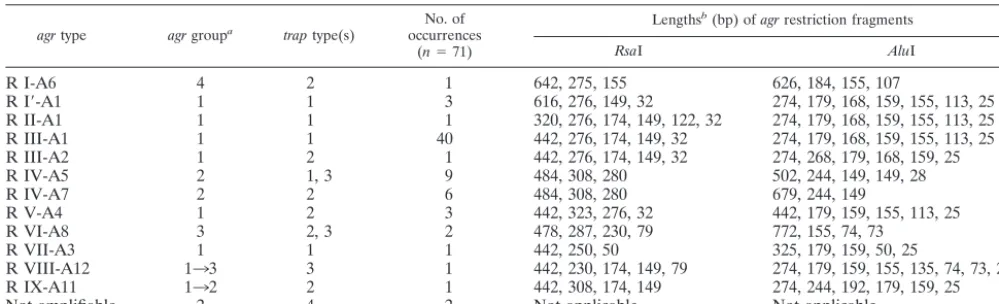 TABLE 1. Characteristics of different restriction types of the agr operon identiﬁed among the analyzed S