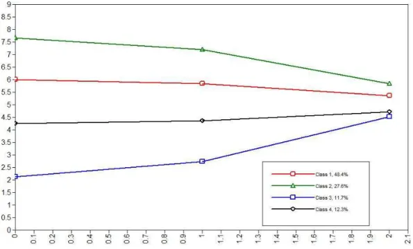 Figure 2. GMM estimated means. 