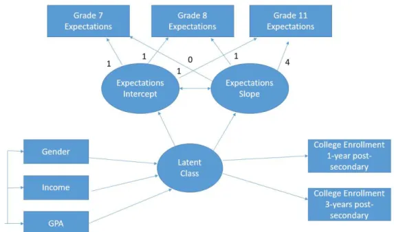 Figure 3. Final four-class growth mixture model. Estimates from predictors to latent class are  presented in probability scale for each of the four latent classes are presented in Table 6