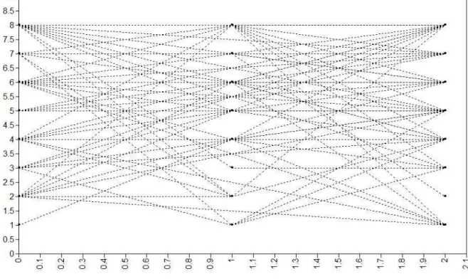 Figure 4. Random sample of 150 individual observed educational attainment expectation  trajectories