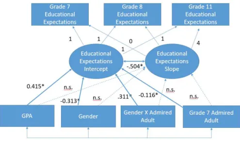 Figure 6. Latent growth curve model for educational attainment expectations with admired adult  as a predictor (Aim 3)