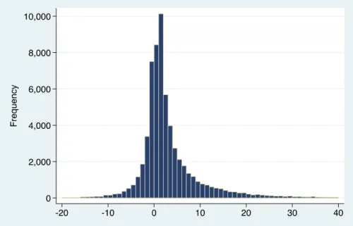 Figure 4. Distribution of change in housing abandonment at the second sale compared to the first  sale (1991 – 2010) (within 250 ft.; N=61,993)   4.2. Estimation of Thresholds  4.2.1. Estimation of Impact of Abandoned Properties Assuming the Impact Is line