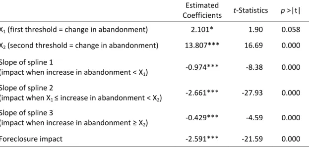 Table 4. Estimated thresholds and contagion effects (1991‐2010) (within 250 ft.; N=101,497)     Estimated  Coefficients  t‐Statistics  p >|t|  X 1  (first threshold = change in abandonment)  2.101*  1.90  0.058  X 2  (second threshold = change in abando