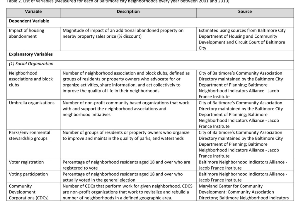 Table 2. List of variables (Measured for each of Baltimore city neighborhoods every year between 2001 and 2010) 