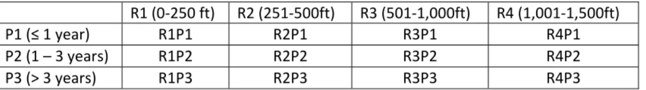 Table 3. Abandoned properties groups    R1 (0‐250 ft)  R2 (251‐500ft)  R3 (501‐1,000ft)  R4 (1,001‐1,500ft)  P1 (≤ 1 year)  R1P1  R2P1  R3P1  R4P1  P2 (1 – 3 years)  R1P2  R2P2  R3P2  R4P2  P3 (> 3 years)  R1P3  R2P3  R3P3  R4P3  Note: For instance, R1P