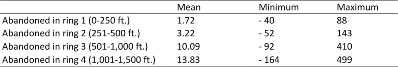 Table 4. Change in abandonment between repeat sales pair transactions (1991 – 2010) in each ring  (N=101,497) 