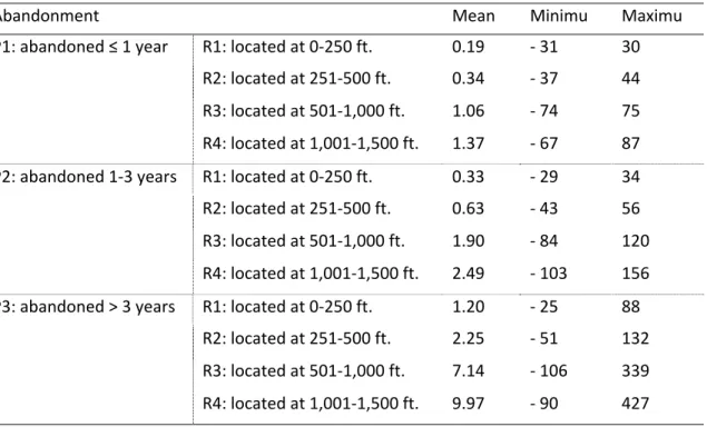 Table 8. Change in the number of abandoned properties in each ring and time period between  repeat sales pair transactions  (1991 – 2010; N=101,497) 