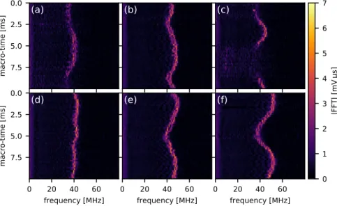 Figure 2.7: Example series of oscillating-bubble event Fourier transforms, all for the same nanoparticle, in the same form as fig
