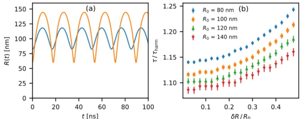 Figure 2.9: Anharmonicity of the Rayleigh–Plesset equation for a freely oscil- oscil-lating bubble, with the viscosity set to zero