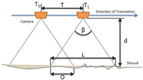 Figure 1. Geometry for image acquisition by camera translation.