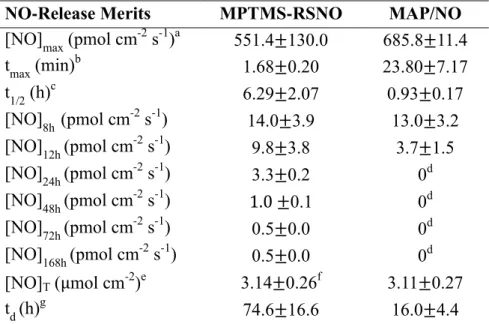 Table  2.2.  Nitric  oxide  release  from  polyurethane  coatings  doped  with NO-releasing MPTMS-RSNO and MAP/NO nanoparticles