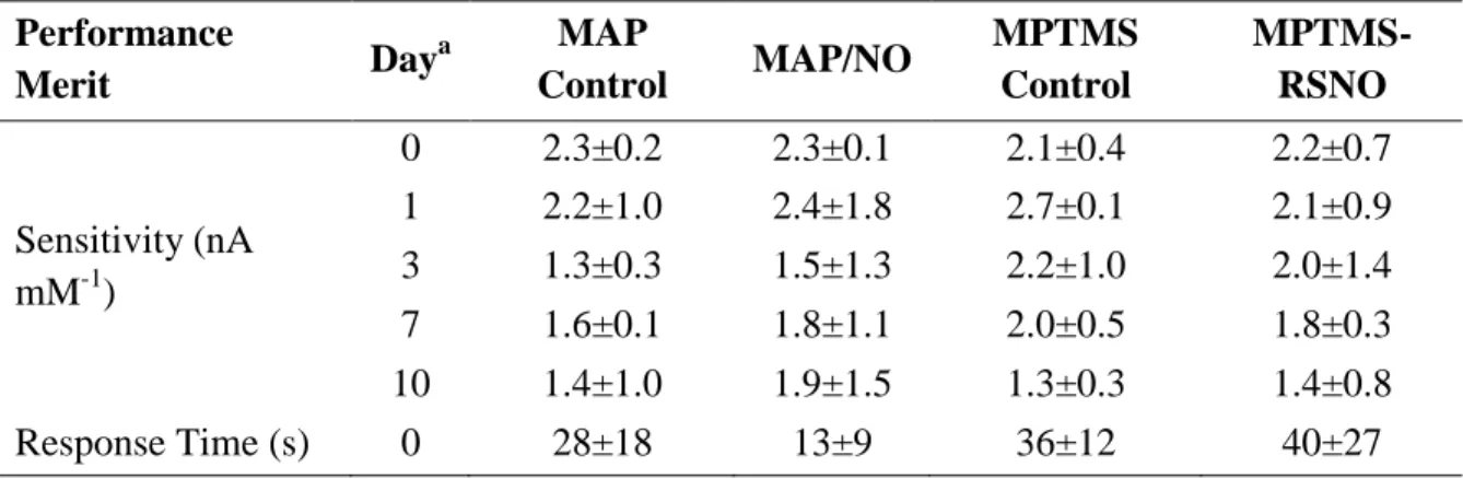 Table 2.3. Glucose sensor analytical performance in phosphate buffered saline at 37  o C