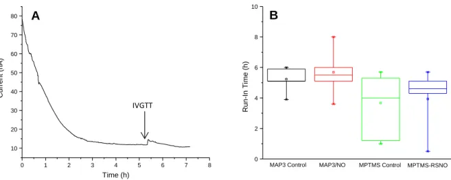 Figure 2.2. Representative current trace for glucose biosensor following implantation (A) and  distribution  of  estimated  run-in  times  for  NO-releasing  and  control  sensors  (B)
