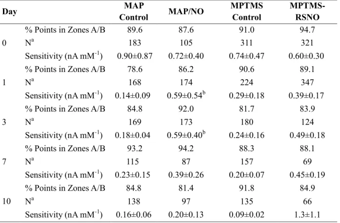 Table 2.4. Clinical performance and apparent in vivo sensitivity of glucose biosensors