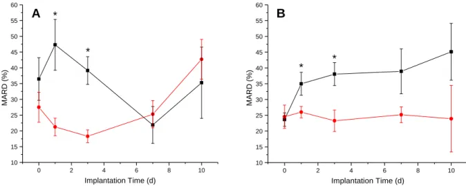 Figure  2.4.  Comparison  of  MARD  for  (A)  MAP/NO  (red  circle)  and  control  (MAP)  sensors (black, square) and (B) MPTMS-RSNO (red circle) and control (MPTMS) (black,  square)  sensors