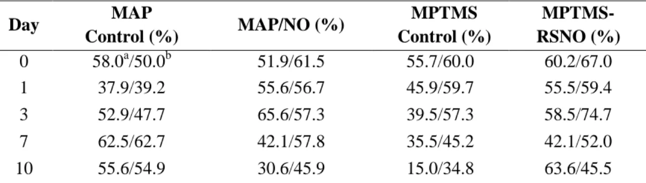 Table 2.5. ISO criteria for NO-releasing and control sensors. 
