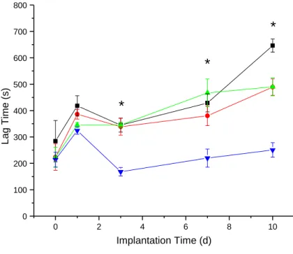 Figure  2.5.  Estimation  of  sensor  lag  time  via  cross- cross-correlation.  MPTMS-RSNO  biosensors  (blue  inverted  triangle) exhibited significantly reduced lag times on days 3,  7,  and  10  versus  MAP/NO  sensors  (red  circle),  and  MAP  and  M
