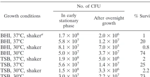 TABLE 3. Autolysis in overnight liquid cultures of B. anthracis