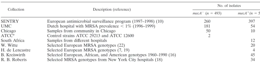 TABLE 1. Origins of isolates