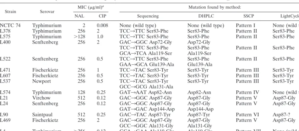 TABLE 1. Comparison of DHPLC, LightCycler, and SSCP methods for mutation detection in gyrA QRDR from Salmonella