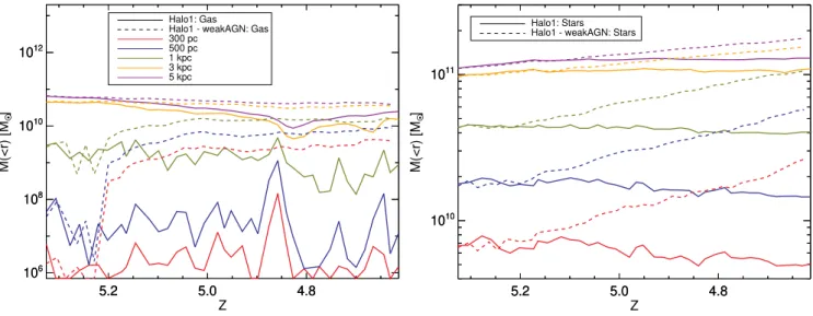 Figure 11. The left- and right-hand panel show the enclosed mass for different radii for the simulation where AGN feedback is switched off at z = 5.2 (dashed lines) and our fiducial simulation (solid lines)