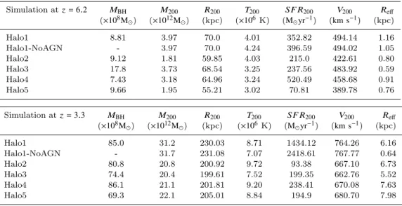 Table 2. Main properties of the sample of the 6 haloes followed by our simulations, evaluated at z = 6.2 and z = 3.3 in, respectively, the top and bottom table