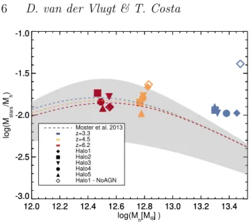 Figure 2. Total stellar mass-halo mass ratio versus halo mass for the five haloes shown with the abundance matching constraints of Moster et al