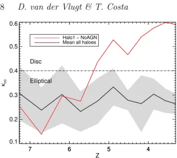Figure 4. The evolution of the quasar host galaxy morphology as quantified by the κ co parameter (see text)