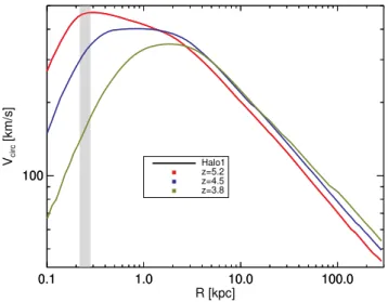 Figure 6. The circular velocity profile of the stellar component for Halo1. The profile is shown at different redshifts with the coloured solid lines