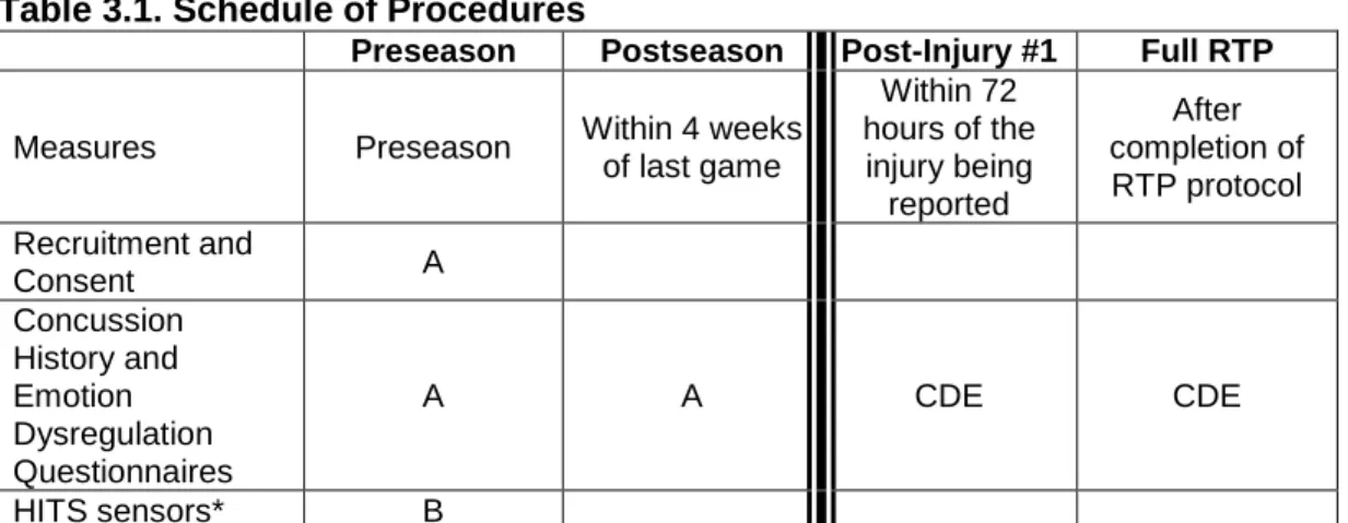 Table 3.1. Schedule of Procedures 