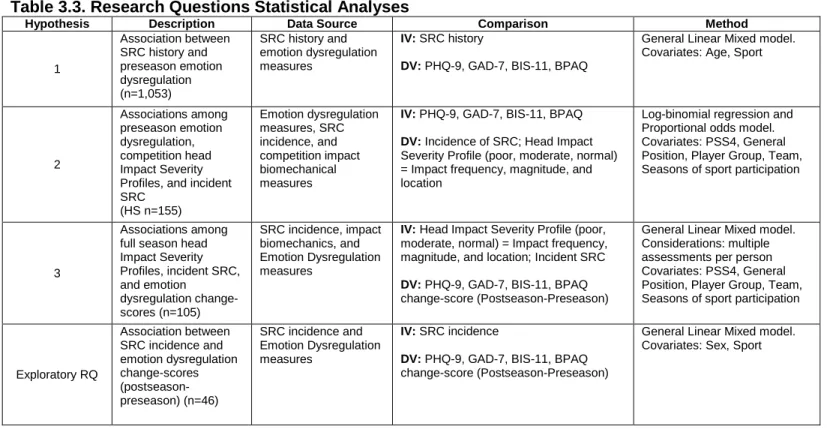 Table 3.3. Research Questions Statistical Analyses  