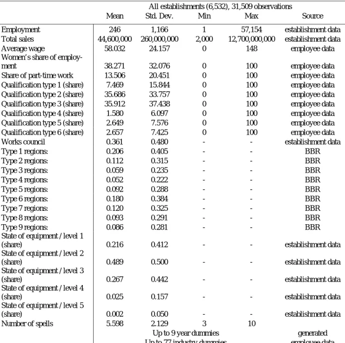 Table 1:   Summary statistic of the data set  