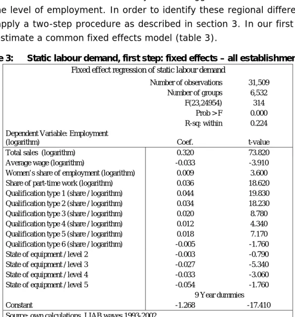 Table 3:   Static labour demand, first step: fixed effects – all establishments  Fixed effect regression of static labour demand 