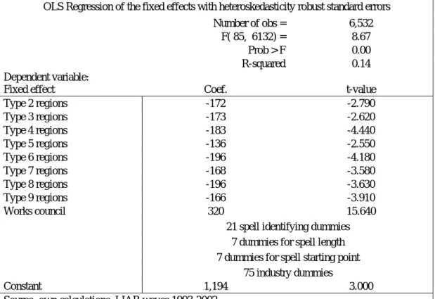 Table 4:   Static labour demand, second step: analysis fixed effects   – all establishments 
