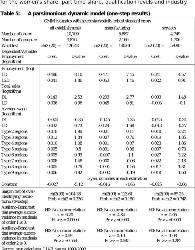 Table 5:   A parsimonious dynamic model (one-step results) 