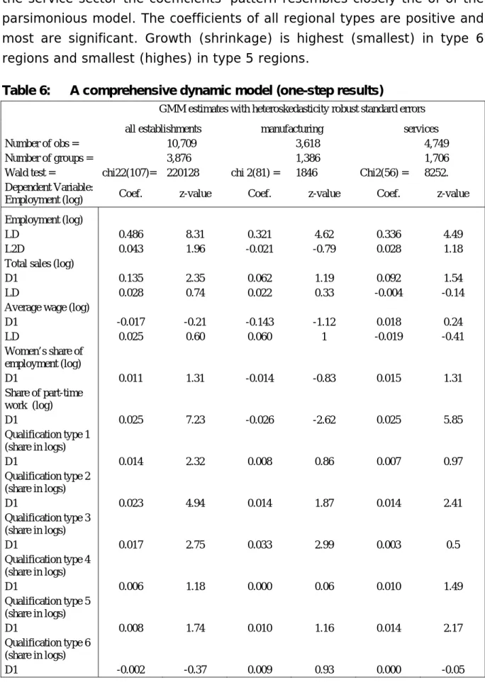 Table 6:   A comprehensive dynamic model (one-step results) 